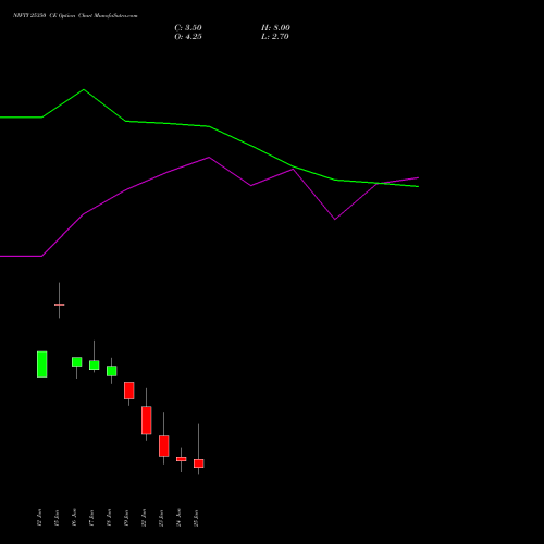 NIFTY 25350 CE (CALL) 07 July 2026 options price chart analysis Nifty 50 