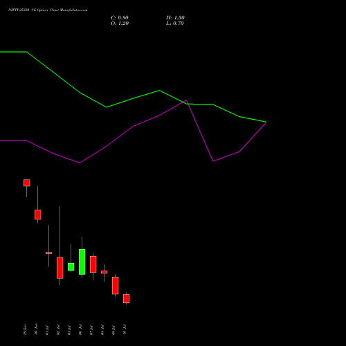 NIFTY 25350 CE (CALL) 14 July 2026 options price chart analysis Nifty 50 