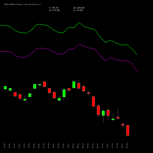 NIFTY 25400.00 CE (CALL) 27 January 2026 options price chart analysis Nifty 50 