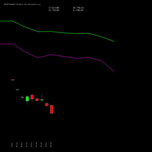 NIFTY 25400.00 CE (CALL) 30 March 2026 options price chart analysis Nifty 50 