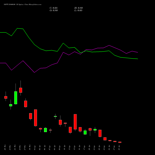 NIFTY 25400.00 CE (CALL) 28 April 2026 options price chart analysis Nifty 50 
