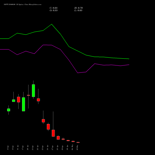 NIFTY 25400.00 CE (CALL) 05 May 2026 options price chart analysis Nifty 50 