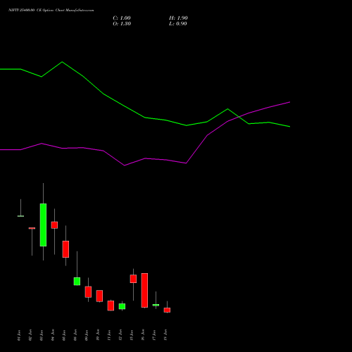 NIFTY 25400.00 CE (CALL) 23 June 2026 options price chart analysis Nifty 50 
