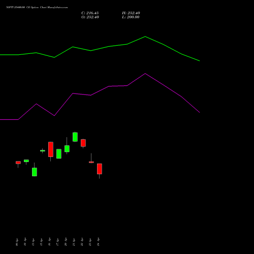 NIFTY 25400.00 CE (CALL) 30 June 2026 options price chart analysis Nifty 50 