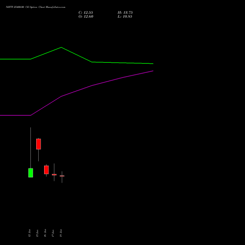 NIFTY 25400.00 CE (CALL) 07 July 2026 options price chart analysis Nifty 50 