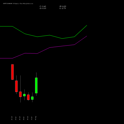 NIFTY 25400.00 CE (CALL) 11 August 2026 options price chart analysis Nifty 50 