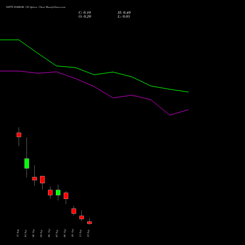 NIFTY 25400.00 CE (CALL) 15 September 2026 options price chart analysis Nifty 50 