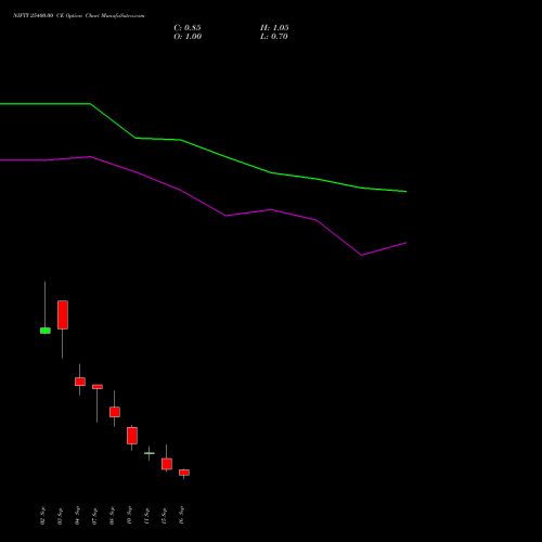 NIFTY 25400.00 CE (CALL) 22 September 2026 options price chart analysis Nifty 50 