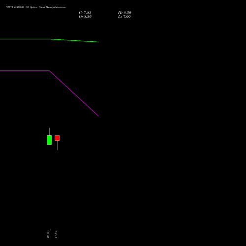 NIFTY 25400.00 CE (CALL) 06 October 2026 options price chart analysis Nifty 50 