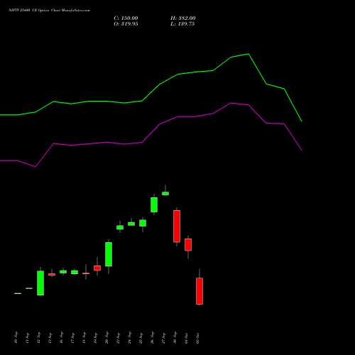 NIFTY 25400 CE CALL indicators chart analysis Nifty 50 options price chart strike 25400 CALL