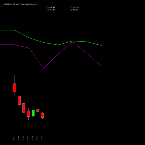 NIFTY 25400 CE CALL indicators chart analysis Nifty 50 options price chart strike 25400 CALL