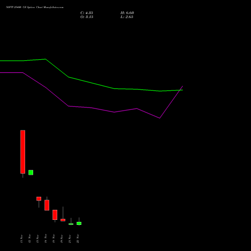 NIFTY 25400 CE CALL indicators chart analysis Nifty 50 options price chart strike 25400 CALL