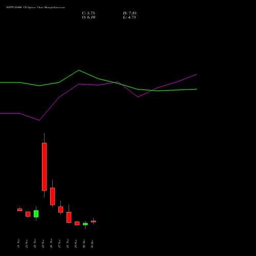 NIFTY 25400 CE CALL indicators chart analysis Nifty 50 options price chart strike 25400 CALL