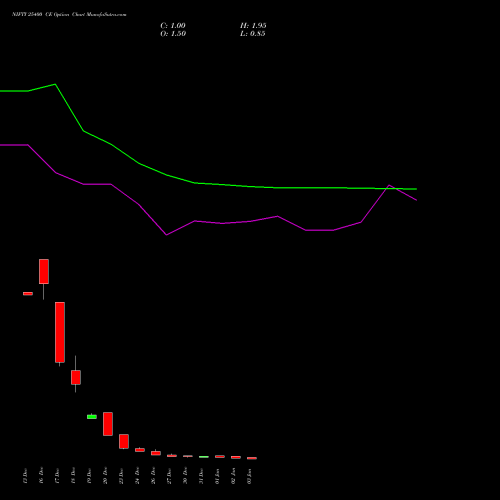 NIFTY 25400 CE CALL indicators chart analysis Nifty 50 options price chart strike 25400 CALL