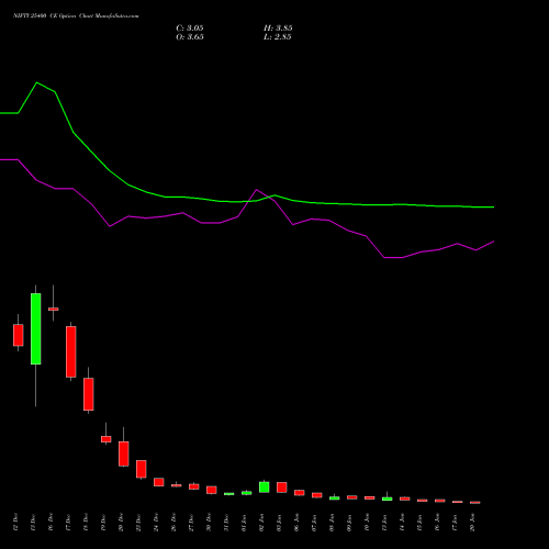 NIFTY 25400 CE CALL indicators chart analysis Nifty 50 options price chart strike 25400 CALL