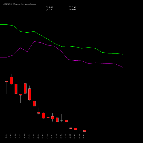 NIFTY 25400 CE CALL indicators chart analysis Nifty 50 options price chart strike 25400 CALL