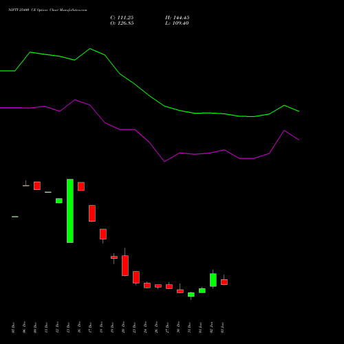 NIFTY 25400 CE CALL indicators chart analysis Nifty 50 options price chart strike 25400 CALL