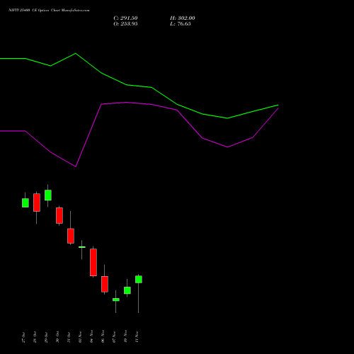 Live NIFTY 25400 CE (CALL) 11 November 2025 options price chart analysis Nifty 50 