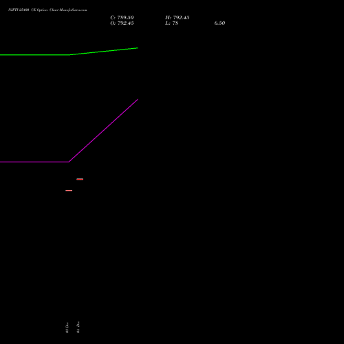 Live NIFTY 25400 CE (CALL) 23 December 2025 options price chart analysis Nifty 50 
