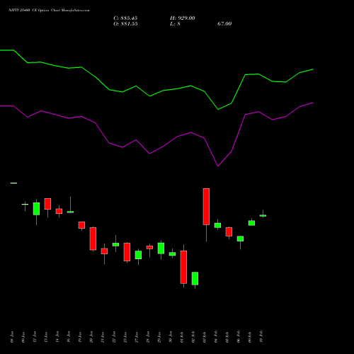 NIFTY 25400 CE (CALL) 30 March 2026 options price chart analysis Nifty 50 