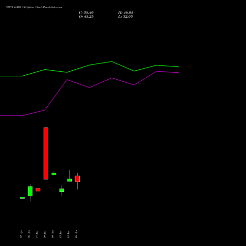 NIFTY 25400 CE (CALL) 05 May 2026 options price chart analysis Nifty 50 