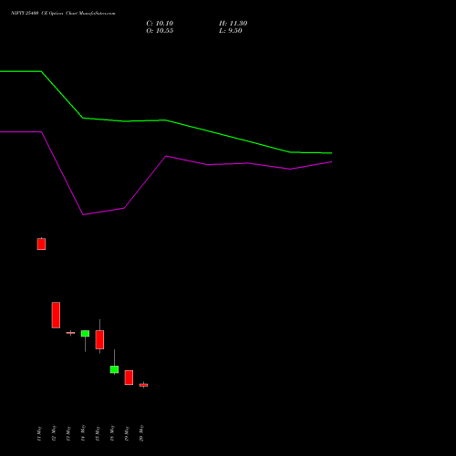 NIFTY 25400 CE (CALL) 09 June 2026 options price chart analysis Nifty 50 