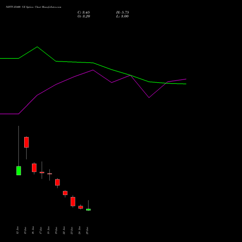 NIFTY 25400 CE (CALL) 07 July 2026 options price chart analysis Nifty 50 