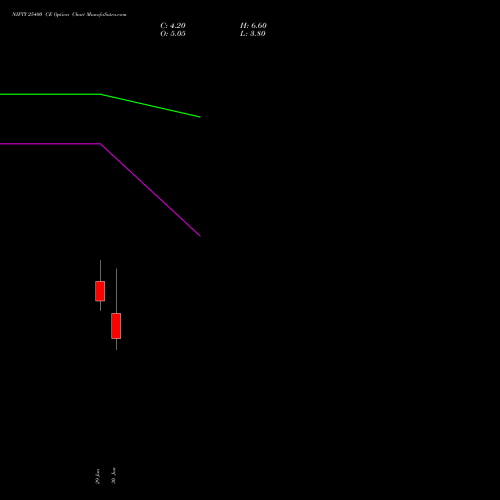 NIFTY 25400 CE (CALL) 14 July 2026 options price chart analysis Nifty 50 
