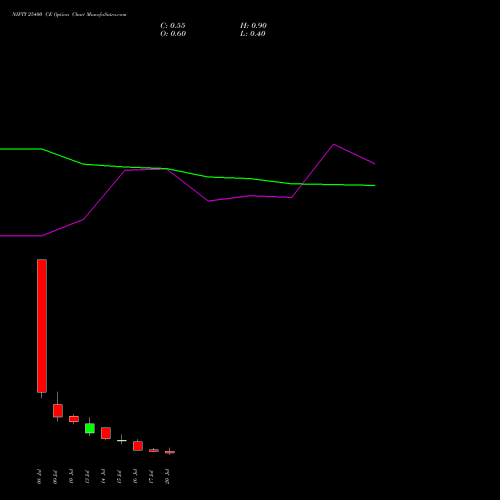 NIFTY 25400 CE (CALL) 21 July 2026 options price chart analysis Nifty 50 