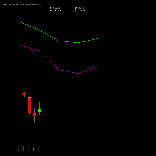NIFTY 25450.00 CE (CALL) 10 February 2026 options price chart analysis Nifty 50 