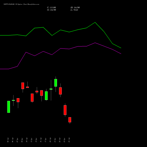 NIFTY 25450.00 CE (CALL) 05 May 2026 options price chart analysis Nifty 50 
