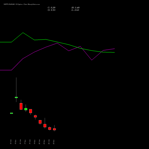 NIFTY 25450.00 CE (CALL) 07 July 2026 options price chart analysis Nifty 50 