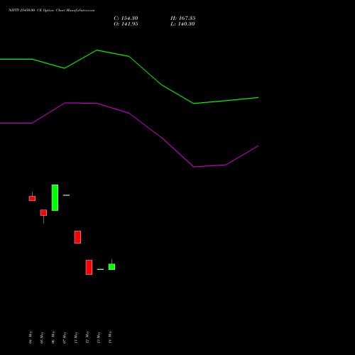 NIFTY 25450.00 CE (CALL) 28 July 2026 options price chart analysis Nifty 50 