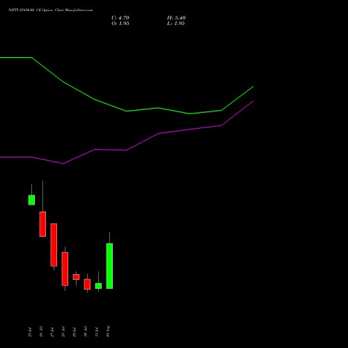 NIFTY 25450.00 CE (CALL) 11 August 2026 options price chart analysis Nifty 50 