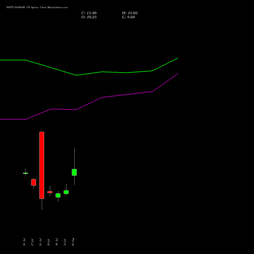 NIFTY 25450.00 CE (CALL) 18 August 2026 options price chart analysis Nifty 50 