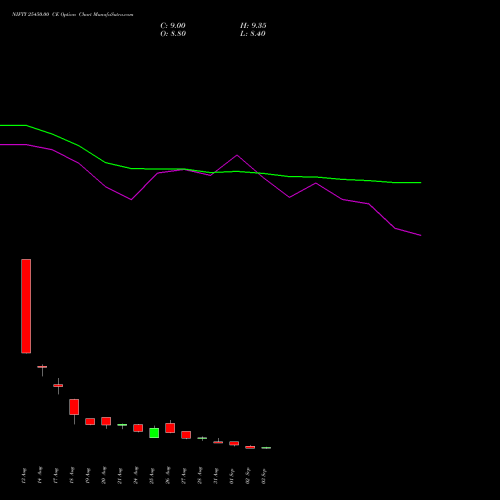 NIFTY 25450.00 CE (CALL) 29 September 2026 options price chart analysis Nifty 50 
