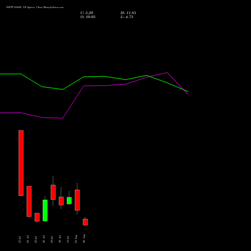 NIFTY 25450 CE CALL indicators chart analysis Nifty 50 options price chart strike 25450 CALL