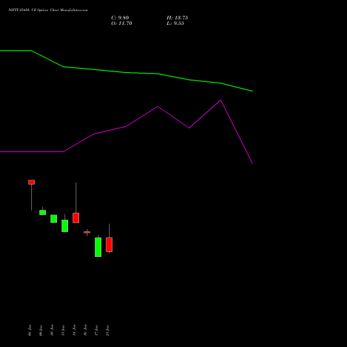 NIFTY 25450 CE CALL indicators chart analysis Nifty 50 options price chart strike 25450 CALL