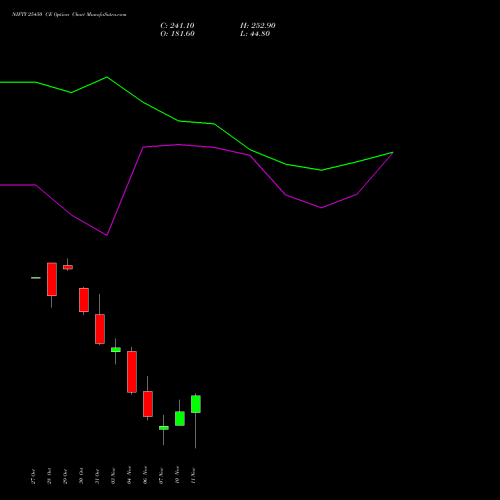 Live NIFTY 25450 CE (CALL) 11 November 2025 options price chart analysis Nifty 50 