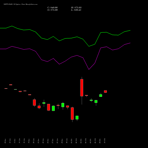 NIFTY 25450 CE (CALL) 30 March 2026 options price chart analysis Nifty 50 