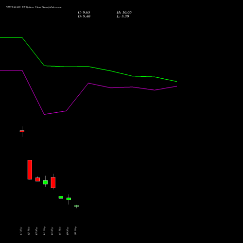 NIFTY 25450 CE (CALL) 09 June 2026 options price chart analysis Nifty 50 
