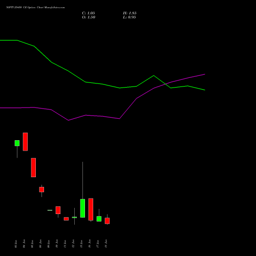 NIFTY 25450 CE (CALL) 23 June 2026 options price chart analysis Nifty 50 