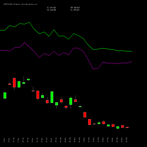 NIFTY 25450 CE (CALL) 30 June 2026 options price chart analysis Nifty 50 