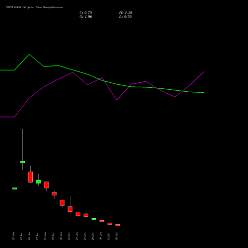 NIFTY 25450 CE (CALL) 07 July 2026 options price chart analysis Nifty 50 