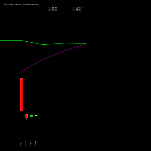 NIFTY 25450 CE (CALL) 14 July 2026 options price chart analysis Nifty 50 