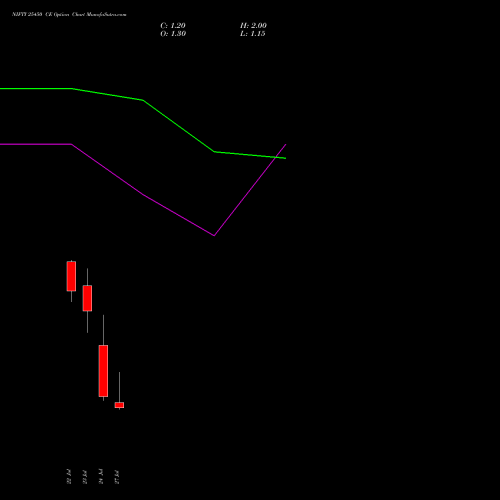 NIFTY 25450 CE (CALL) 04 August 2026 options price chart analysis Nifty 50 