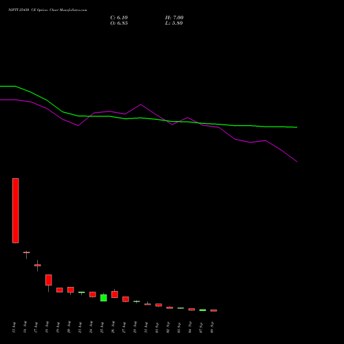 NIFTY 25450 CE (CALL) 29 September 2026 options price chart analysis Nifty 50 