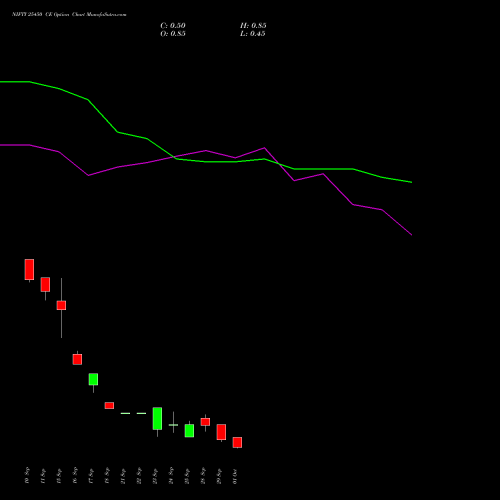 NIFTY 25450 CE (CALL) 06 October 2026 options price chart analysis Nifty 50 