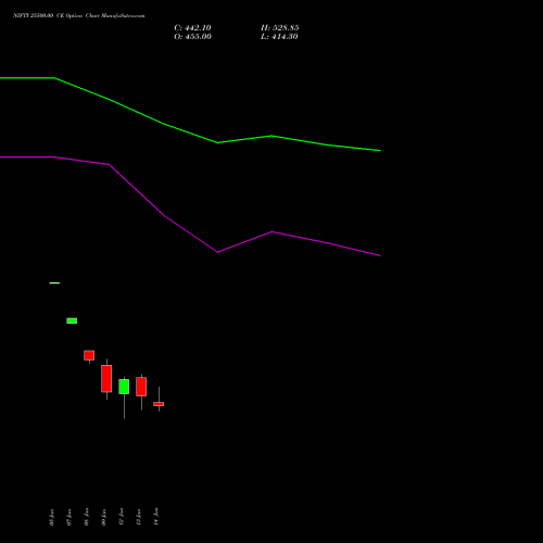NIFTY 25500.00 CE (CALL) 03 February 2026 options price chart analysis Nifty 50 