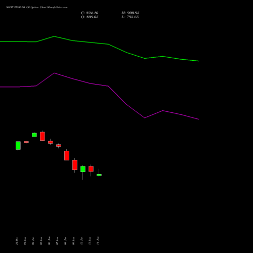 NIFTY 25500.00 CE (CALL) 30 March 2026 options price chart analysis Nifty 50 